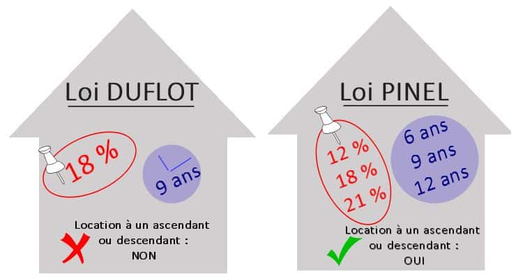 Les avantages fiscaux liés à l’investissement immobilier locatif défiscalisé