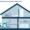 Comment fonctionne un chauffage avec pompe à chaleur ?